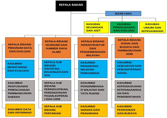 struktur-organisasi-bappeda